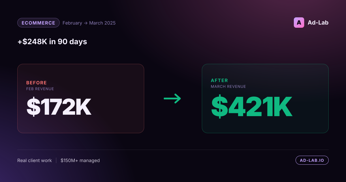 +$248K in 90 days without killing ROAS - case study cover